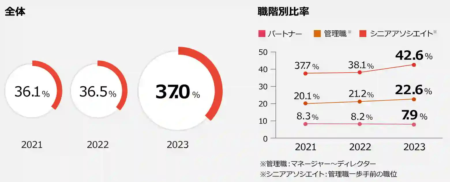 PwCコンサルティングの女性比率