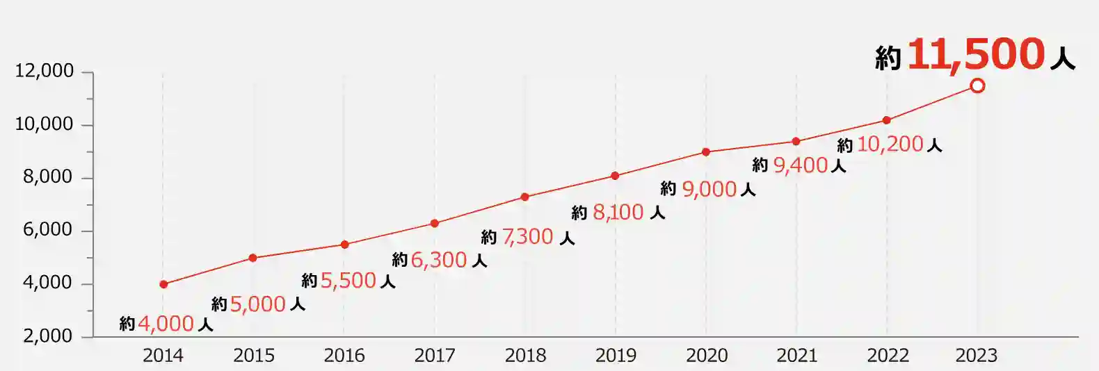 PwCコンサルティングの社員数