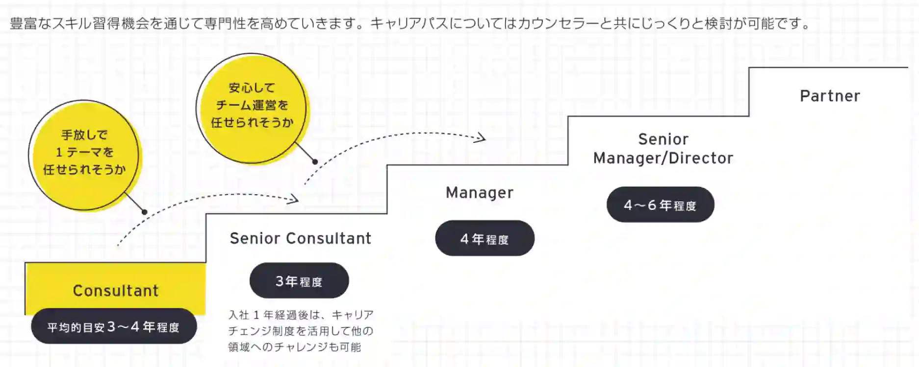 EYSCのキャリアステップ