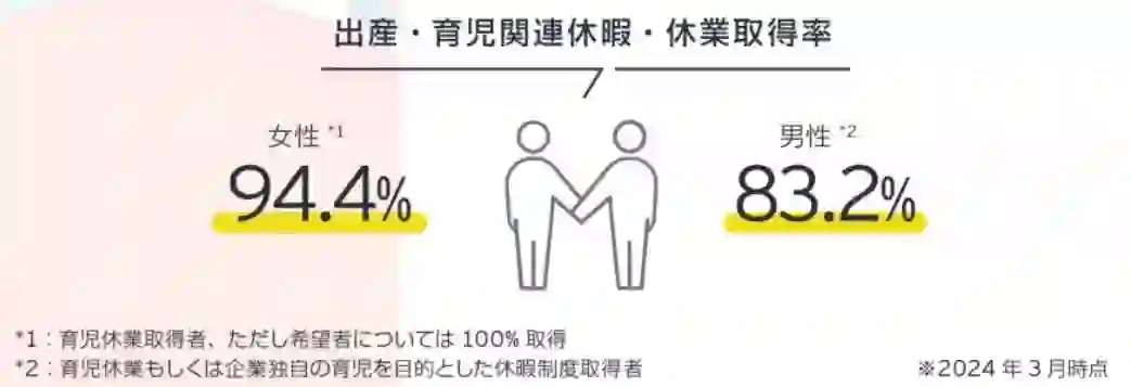 EYSCの出産・育児関連休暇・休業取得率