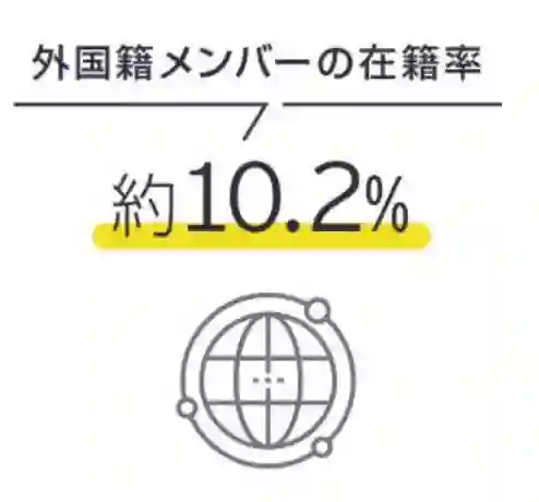 EYSCの外国籍メンバーの在籍率