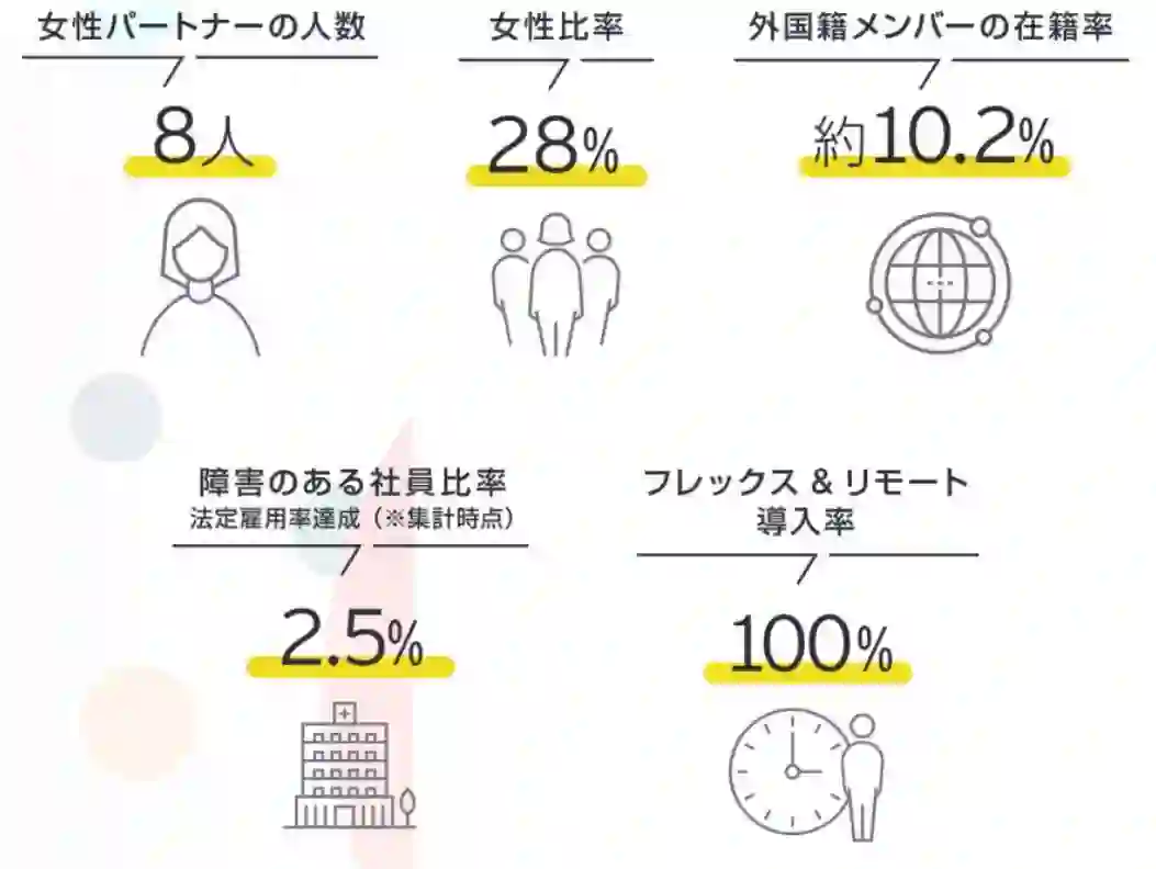 EYSCは多様な社員が働いている