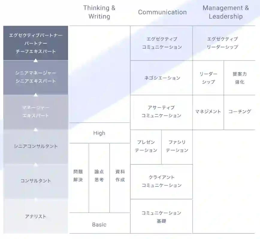 ベイカレントのコアスキル研修