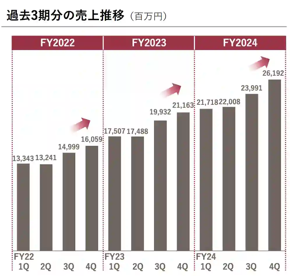 ベイカレントの売上推移