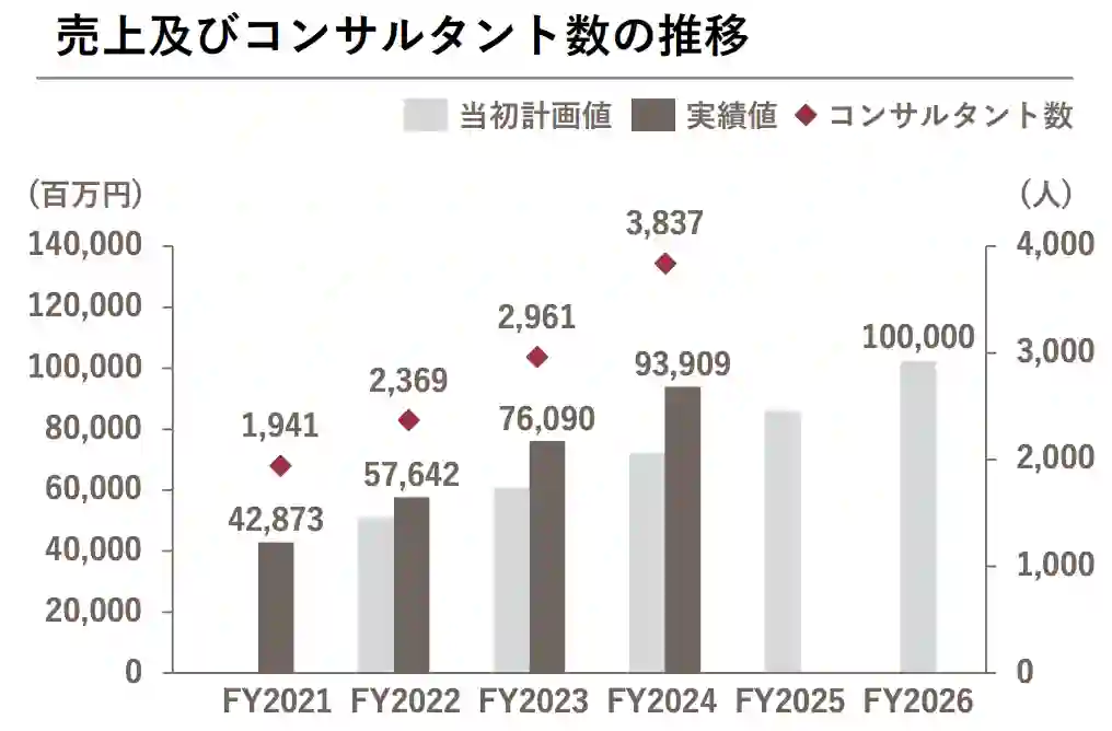 ベイカレント・コンサルティングの売上とコンサルタント数の推移