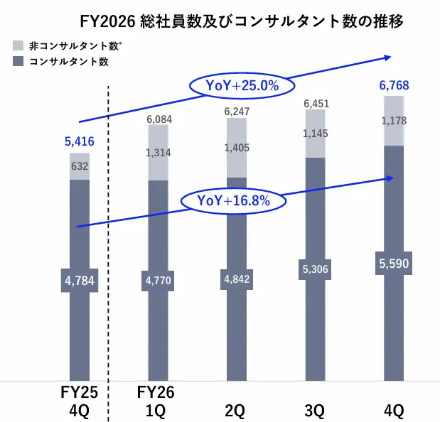 ベイカレントコンサルティングのコンサルタント数の推移