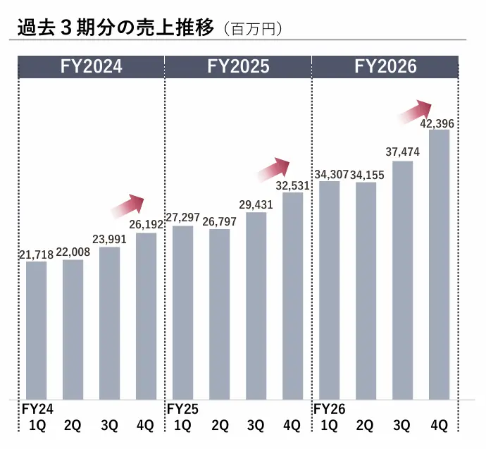 ベイカレントコンサルティングの売上推移