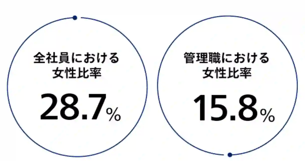 アビームコンサルティングにおける女性活躍