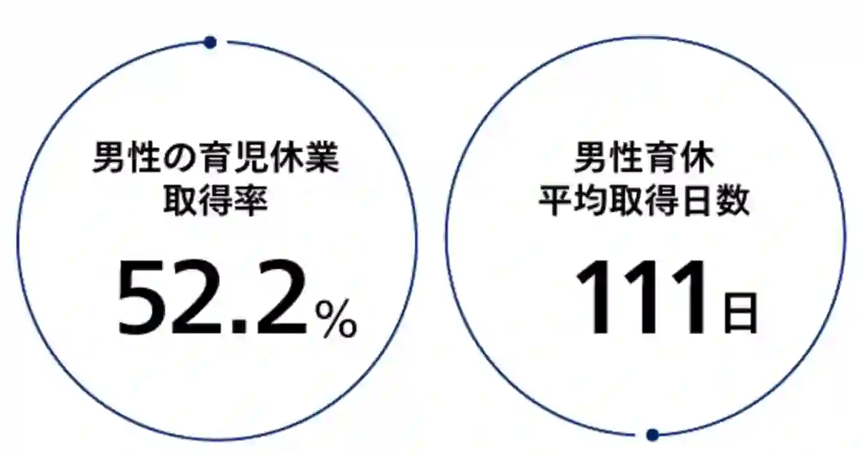 アビームコンサルティングにおける男性の育児参加