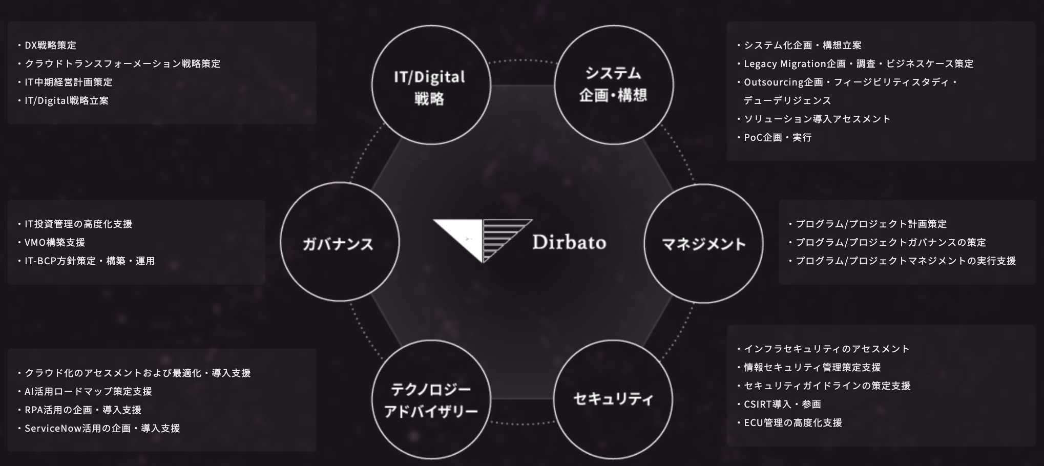 Dirbatoの事業内容