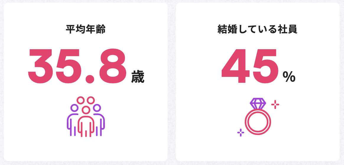 Dirbatoの社員の平均年齢と結婚している社員の割合