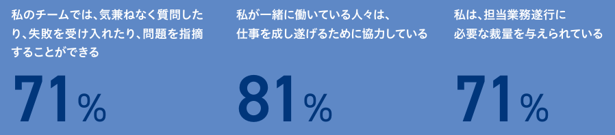 CTCは従業員エンゲージメントスコアが高い