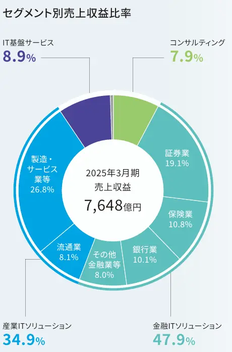 野村総合研究所の2025年度の事業別売上