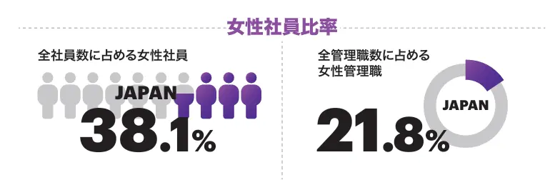 アクセンチュアの女性社員比率