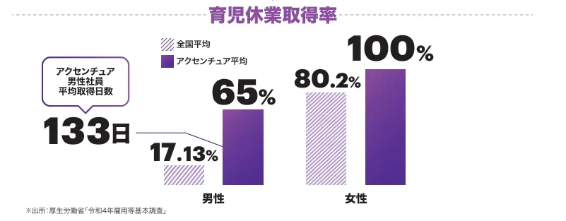 アクセンチュアの育児休業取得率